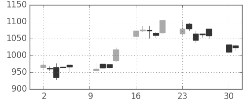 クボタの日足チャート(2006年10月)