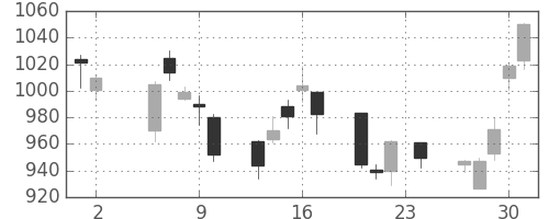 クボタの日足チャート(2006年11月)