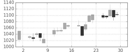 クボタの日足チャート(2006年12月)