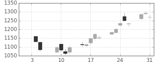 クボタの日足チャート(2007年1月)