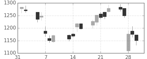 クボタの日足チャート(2007年2月)