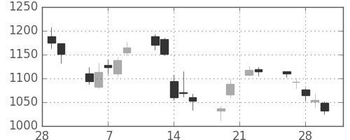 クボタの日足チャート(2007年3月)