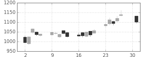 クボタの日足チャート(2007年4月)
