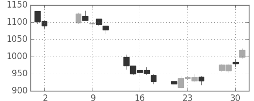 クボタの日足チャート(2007年5月)
