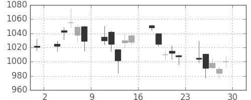 クボタの日足チャート(2007年6月)