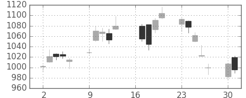 クボタの日足チャート(2007年7月)