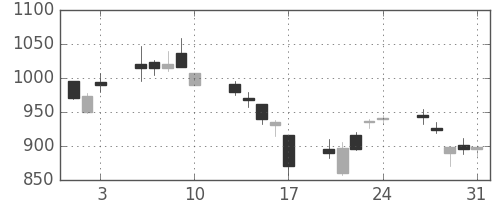 クボタの日足チャート(2007年8月)