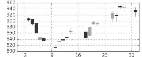 クボタの日足チャート(2007年9月)
