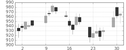 クボタの日足チャート(2007年10月)