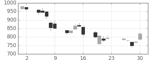クボタの日足チャート(2007年11月)