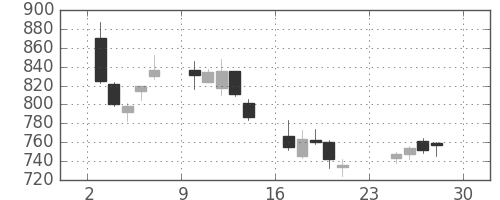 クボタの日足チャート(2007年12月)