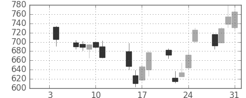 クボタの日足チャート(2008年1月)