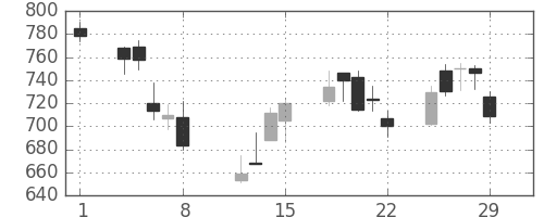 クボタの日足チャート(2008年2月)