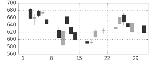 クボタの日足チャート(2008年3月)