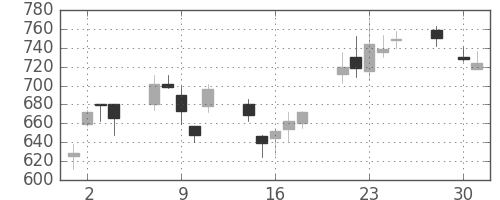 クボタの日足チャート(2008年4月)