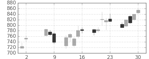クボタの日足チャート(2008年5月)