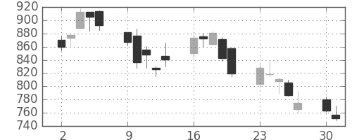 クボタの日足チャート(2008年6月)