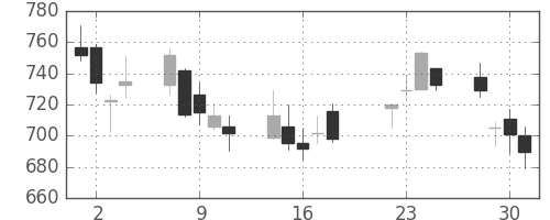 クボタの日足チャート(2008年7月)