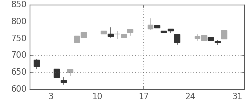 クボタの日足チャート(2008年8月)