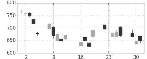 クボタの日足チャート(2008年9月)