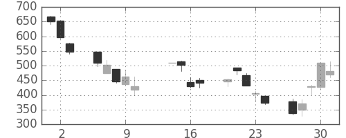 クボタの日足チャート(2008年10月)