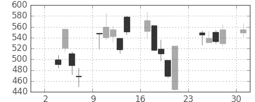 クボタの日足チャート(2008年11月)