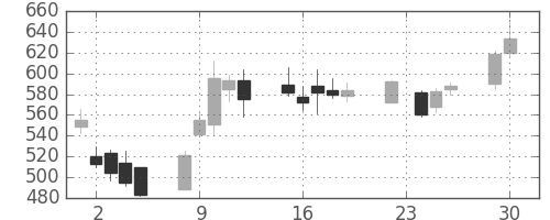 クボタの日足チャート(2008年12月)