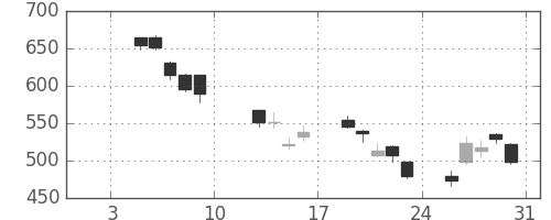 クボタの日足チャート(2009年1月)