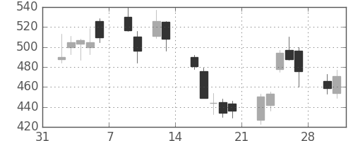 クボタの日足チャート(2009年2月)