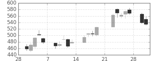 クボタの日足チャート(2009年3月)