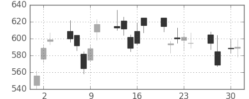 クボタの日足チャート(2009年4月)
