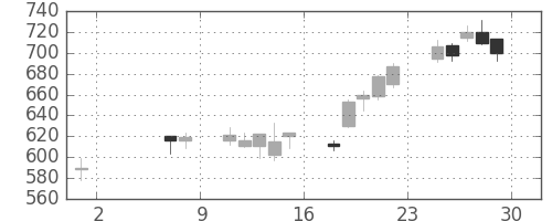 クボタの日足チャート(2009年5月)