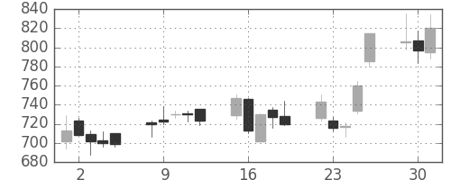 クボタの日足チャート(2009年6月)