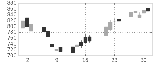 クボタの日足チャート(2009年7月)