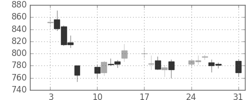 クボタの日足チャート(2009年8月)