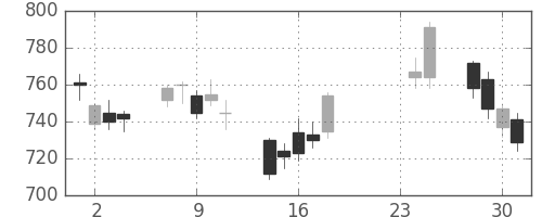 クボタの日足チャート(2009年9月)