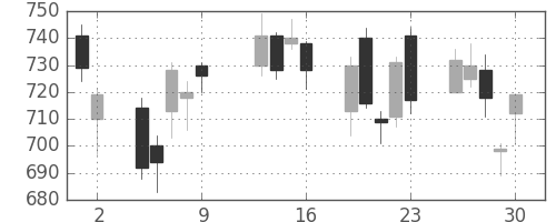 クボタの日足チャート(2009年10月)