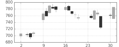 クボタの日足チャート(2009年11月)