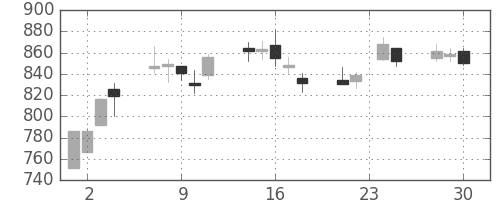 クボタの日足チャート(2009年12月)