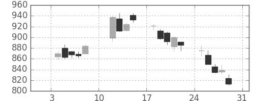 クボタの日足チャート(2010年1月)
