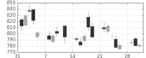 クボタの日足チャート(2010年2月)