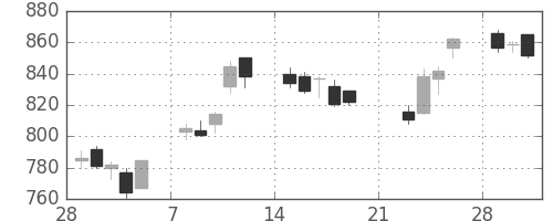 クボタの日足チャート(2010年3月)