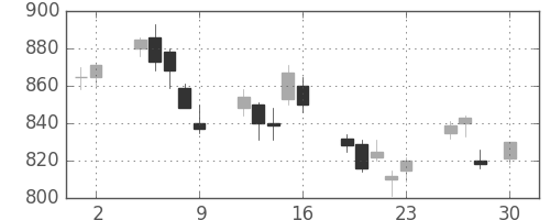 クボタの日足チャート(2010年4月)