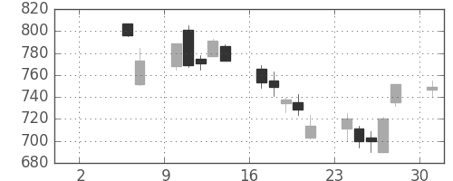 クボタの日足チャート(2010年5月)