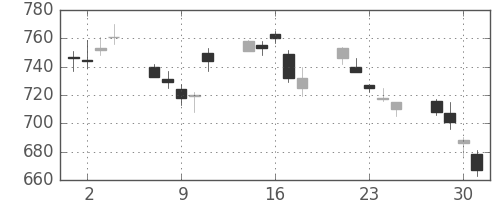 クボタの日足チャート(2010年6月)