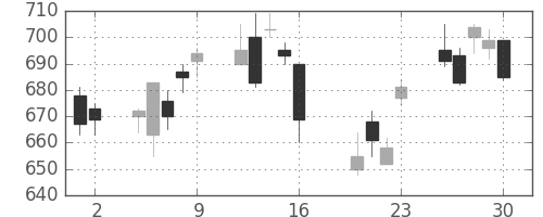 クボタの日足チャート(2010年7月)