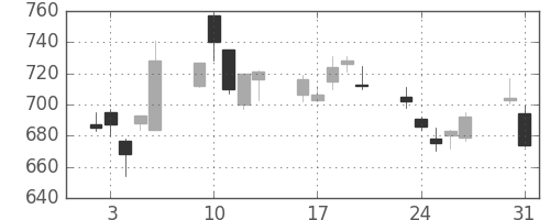 クボタの日足チャート(2010年8月)