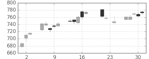 クボタの日足チャート(2010年9月)