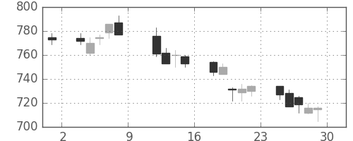 クボタの日足チャート(2010年10月)