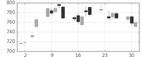クボタの日足チャート(2010年11月)